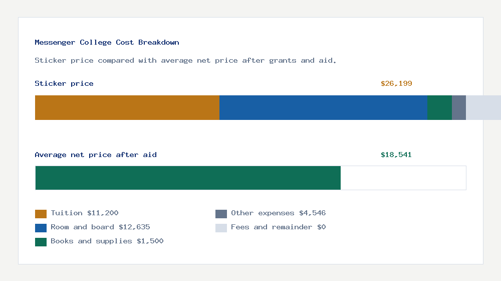 Messenger College cost of attendance breakdown - $11,200 tuition vs $18,541 average net price after financial aid