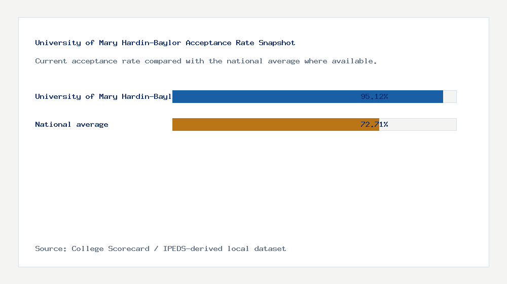 University of Mary Hardin-Baylor acceptance rate chart showing 95.12% acceptance rate compared with the national average