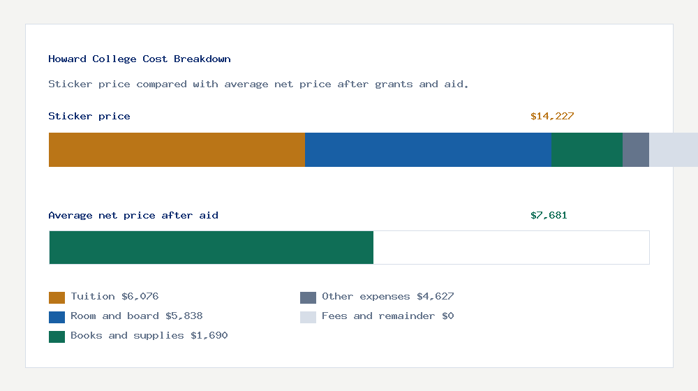 Howard College cost of attendance breakdown - $6,076 tuition vs $7,681 average net price after financial aid