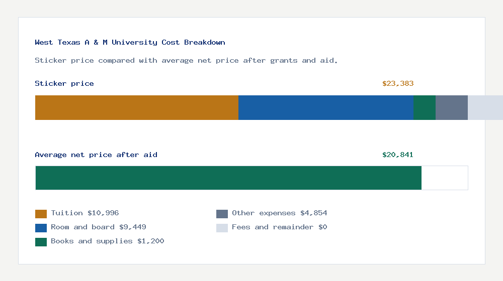 West Texas A & M University cost of attendance breakdown - $10,996 tuition vs $20,841 average net price after financial aid