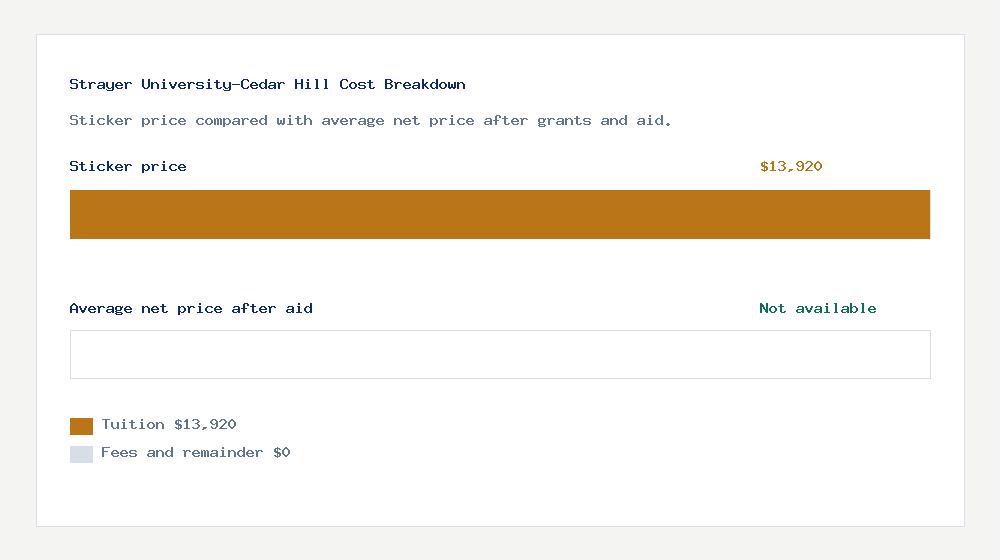 Strayer University-Cedar Hill cost of attendance breakdown - $13,920 tuition vs Not available average net price after financial aid