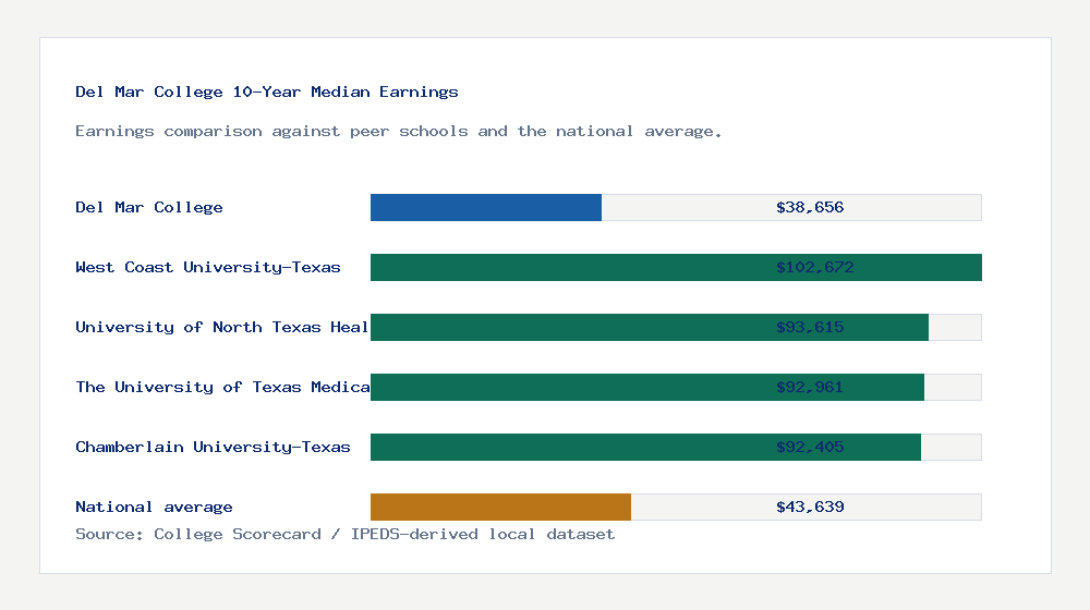 Del Mar College earnings comparison bar chart - $38,656 median 10-year earnings compared with peer schools and the national average