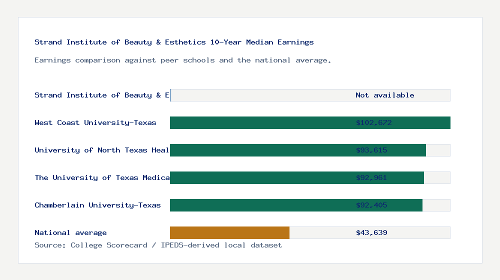 Strand Institute of Beauty & Esthetics earnings comparison bar chart - Not available median 10-year earnings compared with peer schools and the national average