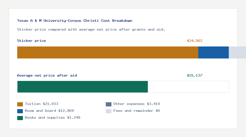 Texas A & M University-Corpus Christi cost of attendance breakdown - $21,033 tuition vs $15,137 average net price after financial aid