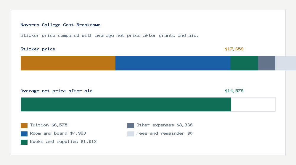 Navarro College cost of attendance breakdown - $6,578 tuition vs $14,579 average net price after financial aid