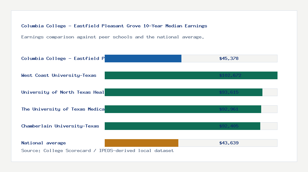 Columbia College - Eastfield Pleasant Grove earnings comparison bar chart - $45,378 median 10-year earnings compared with peer schools and the national average