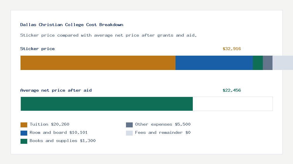 Dallas Christian College cost of attendance breakdown - $20,260 tuition vs $22,456 average net price after financial aid