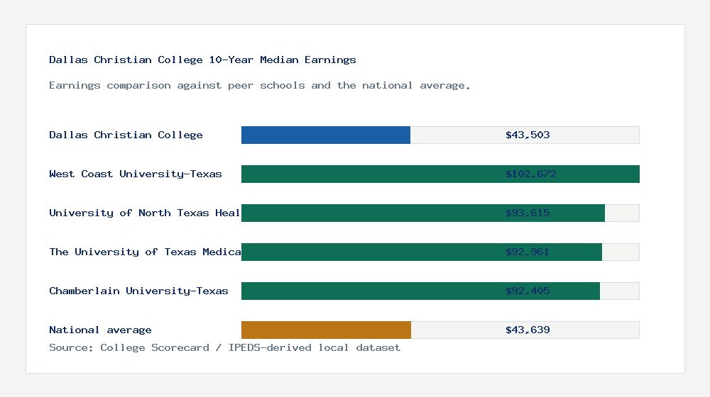 Dallas Christian College earnings comparison bar chart - $43,503 median 10-year earnings compared with peer schools and the national average
