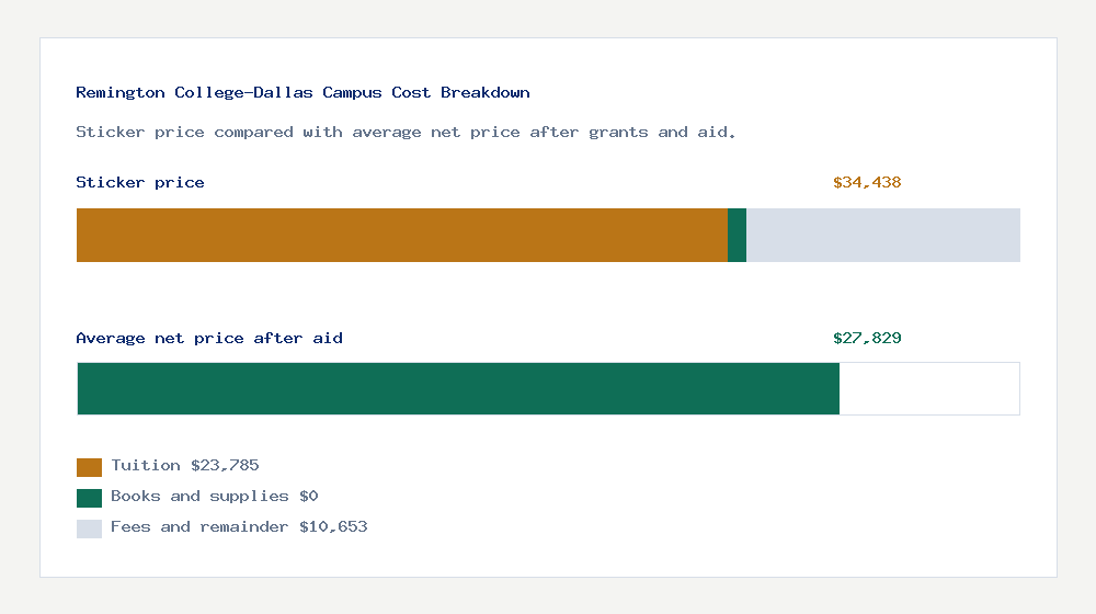 Remington College-Dallas Campus cost of attendance breakdown - $23,785 tuition vs $27,829 average net price after financial aid