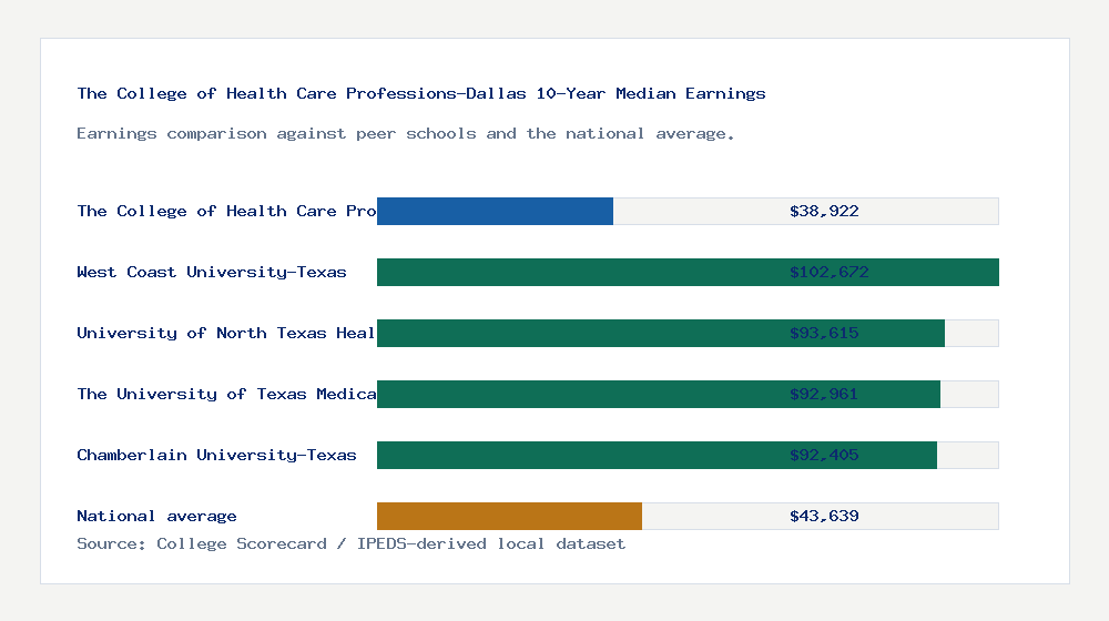 The College of Health Care Professions-Dallas earnings comparison bar chart - $38,922 median 10-year earnings compared with peer schools and the national average