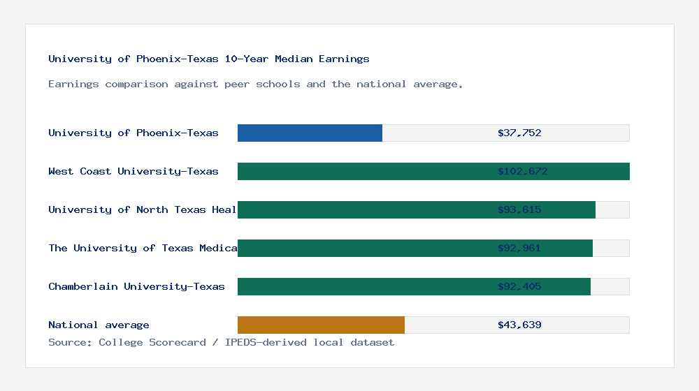 University of Phoenix-Texas earnings comparison bar chart - $37,752 median 10-year earnings compared with peer schools and the national average