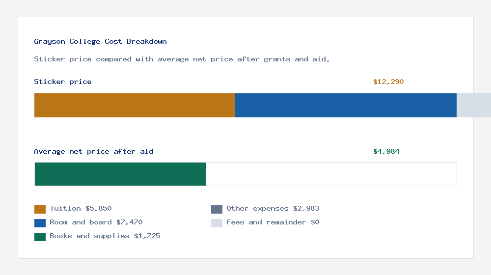 Grayson College cost of attendance breakdown - $5,850 tuition vs $4,984 average net price after financial aid