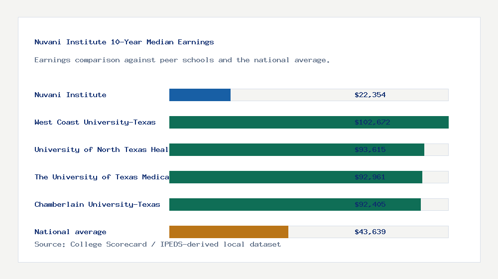 Nuvani Institute earnings comparison bar chart - $22,354 median 10-year earnings compared with peer schools and the national average
