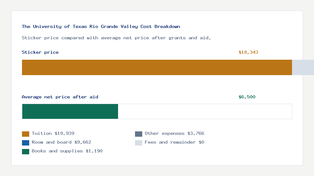 The University of Texas Rio Grande Valley cost of attendance breakdown - $19,939 tuition vs $6,500 average net price after financial aid