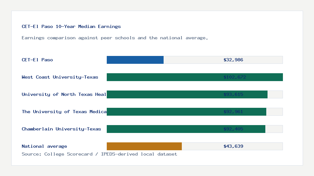 CET-El Paso earnings comparison bar chart - $32,986 median 10-year earnings compared with peer schools and the national average