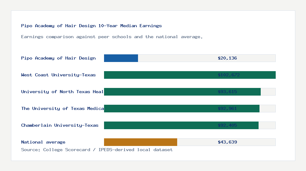 Pipo Academy of Hair Design earnings comparison bar chart - $20,136 median 10-year earnings compared with peer schools and the national average