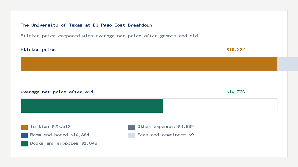 The University of Texas at El Paso cost of attendance breakdown - $25,512 tuition vs $10,726 average net price after financial aid