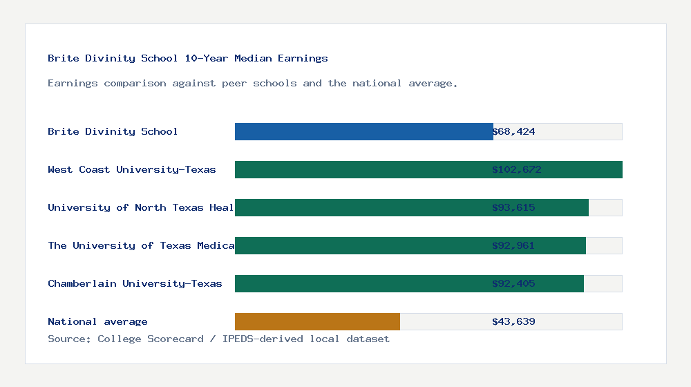 Brite Divinity School earnings comparison bar chart - $68,424 median 10-year earnings compared with peer schools and the national average