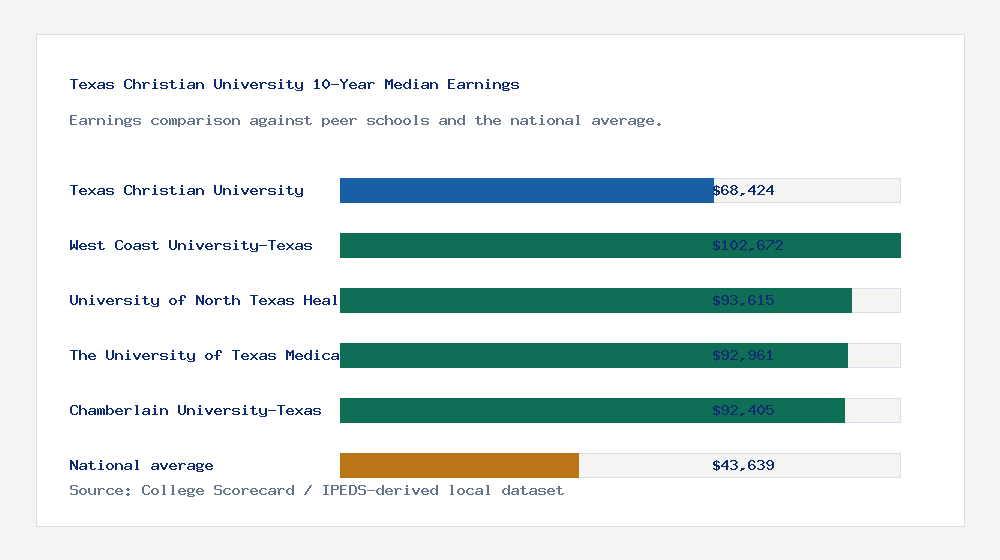 Texas Christian University earnings comparison bar chart - $68,424 median 10-year earnings compared with peer schools and the national average