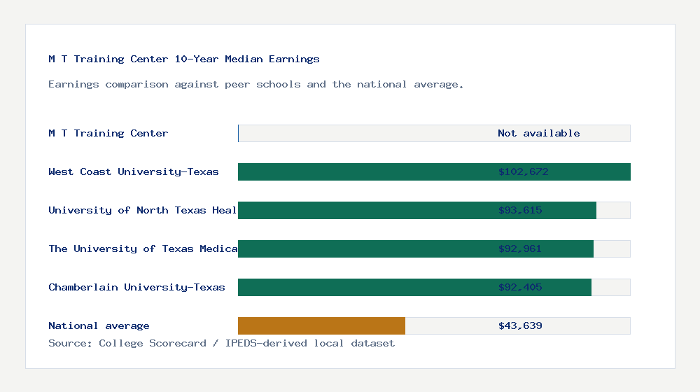 M T Training Center earnings comparison bar chart - Not available median 10-year earnings compared with peer schools and the national average