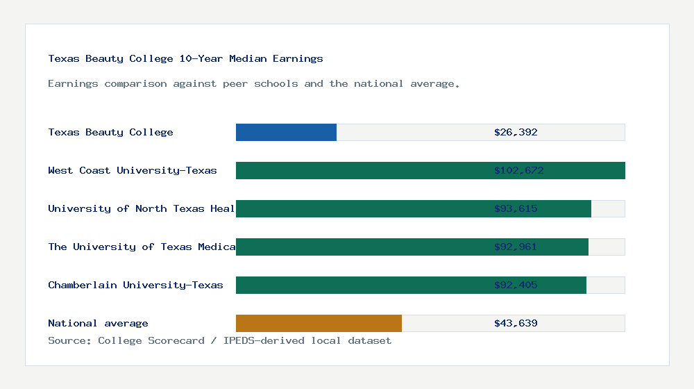 Texas Beauty College earnings comparison bar chart - $26,392 median 10-year earnings compared with peer schools and the national average