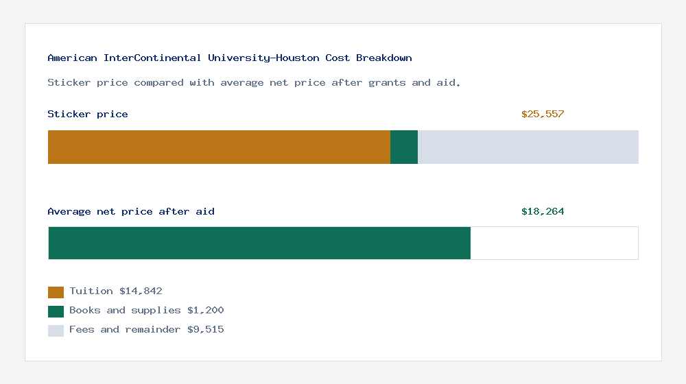 American InterContinental University-Houston cost of attendance breakdown - $14,842 tuition vs $18,264 average net price after financial aid