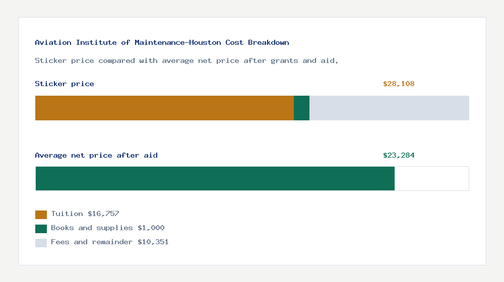Aviation Institute of Maintenance-Houston cost of attendance breakdown - $16,757 tuition vs $23,284 average net price after financial aid