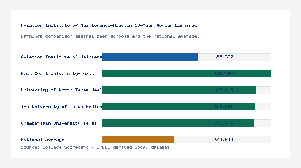 Aviation Institute of Maintenance-Houston earnings comparison bar chart - $58,327 median 10-year earnings compared with peer schools and the national average