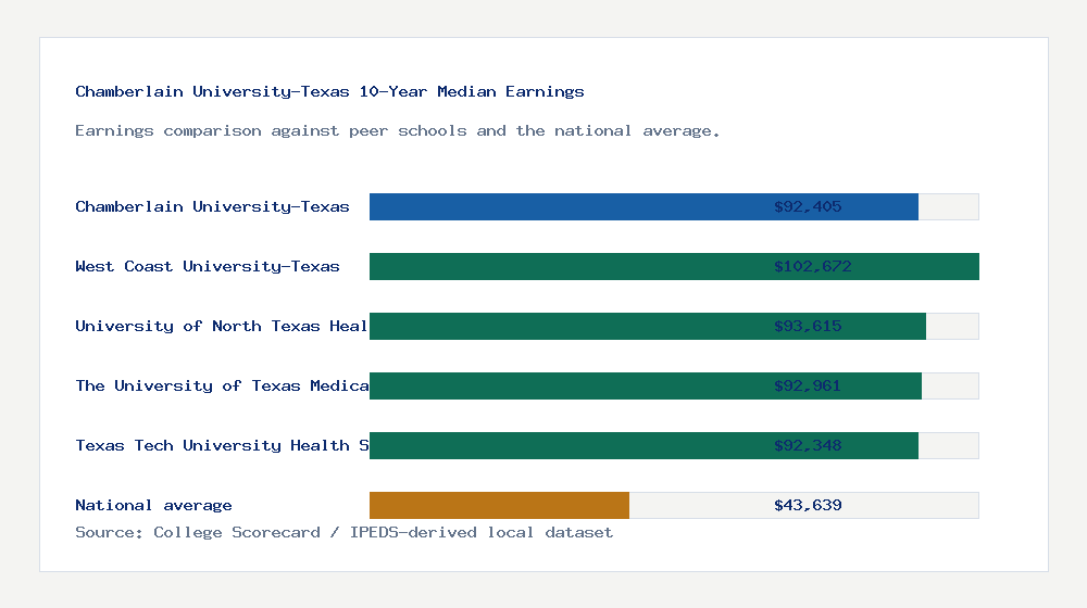 Chamberlain University-Texas earnings comparison bar chart - $92,405 median 10-year earnings compared with peer schools and the national average