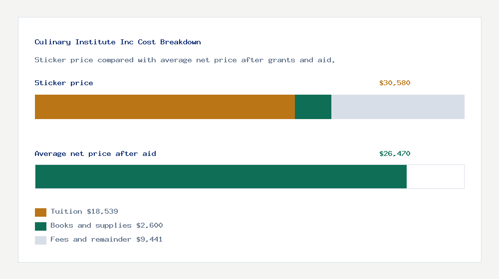 Culinary Institute Inc cost of attendance breakdown - $18,539 tuition vs $26,470 average net price after financial aid