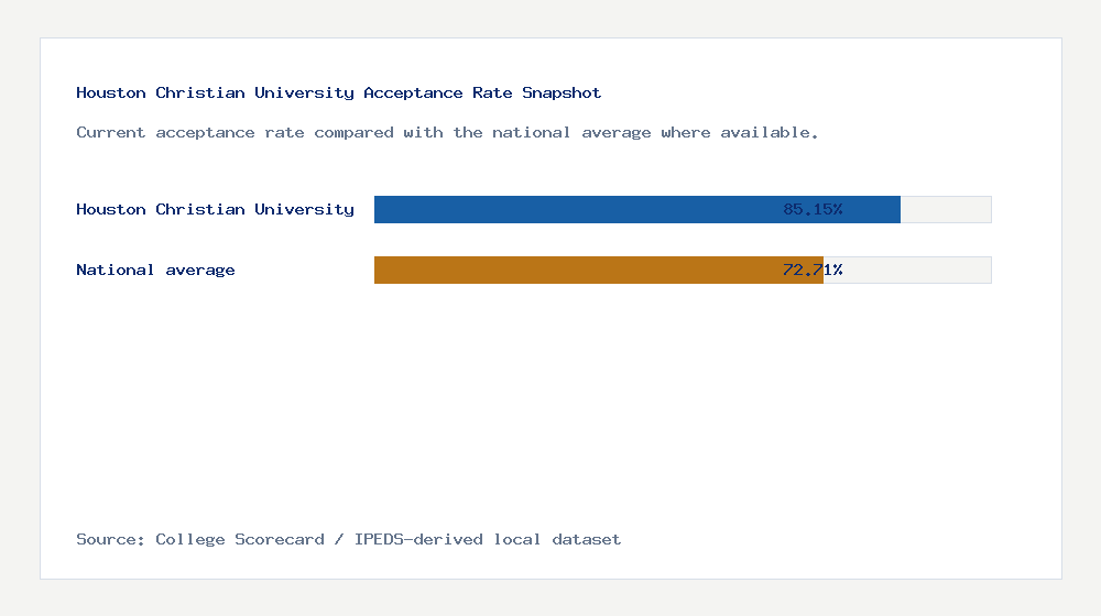 Houston Christian University acceptance rate chart showing 85.15% acceptance rate compared with the national average