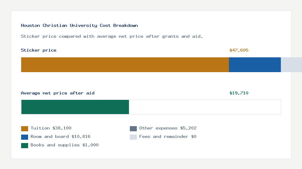 Houston Christian University cost of attendance breakdown - $38,100 tuition vs $19,710 average net price after financial aid