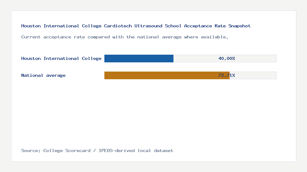 Houston International College Cardiotech Ultrasound School acceptance rate chart showing 40.00% acceptance rate compared with the national average
