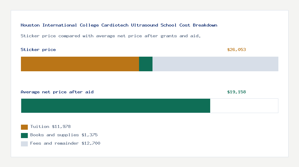 Houston International College Cardiotech Ultrasound School cost of attendance breakdown - $11,978 tuition vs $19,158 average net price after financial aid
