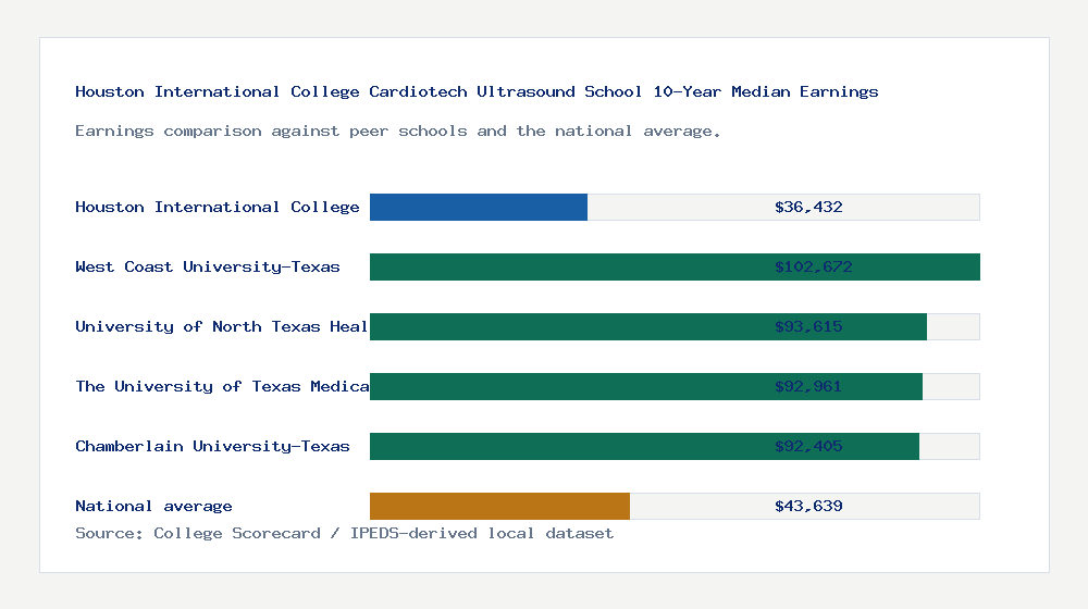 Houston International College Cardiotech Ultrasound School earnings comparison bar chart - $36,432 median 10-year earnings compared with peer schools and the national average