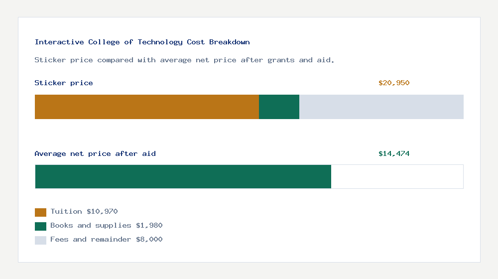 Interactive College of Technology cost of attendance breakdown - $10,970 tuition vs $14,474 average net price after financial aid