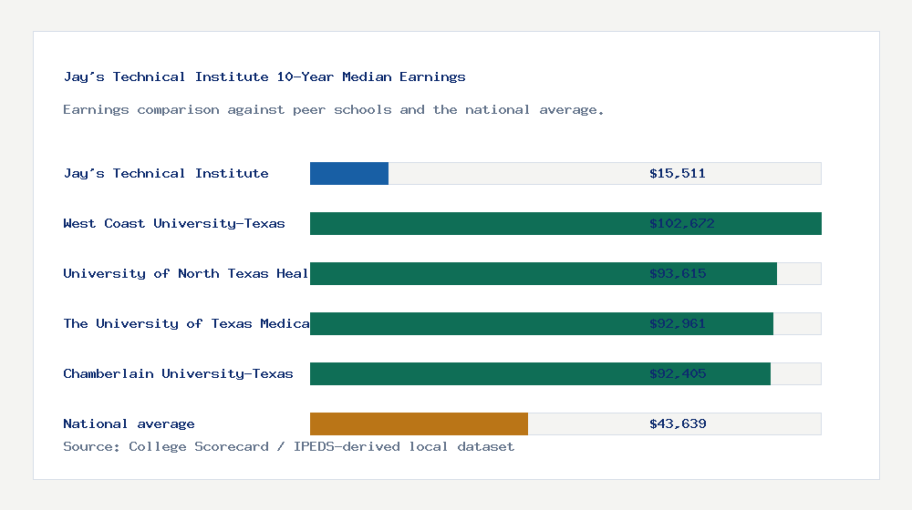 Jay's Technical Institute earnings comparison bar chart - $15,511 median 10-year earnings compared with peer schools and the national average