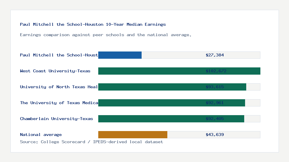 Paul Mitchell the School-Houston earnings comparison bar chart - $27,384 median 10-year earnings compared with peer schools and the national average