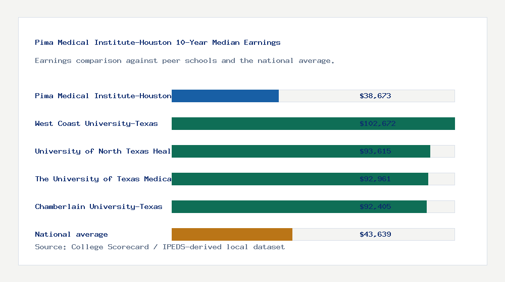 Pima Medical Institute-Houston earnings comparison bar chart - $38,673 median 10-year earnings compared with peer schools and the national average