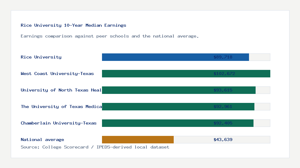 Rice University earnings comparison bar chart - $89,718 median 10-year earnings compared with peer schools and the national average