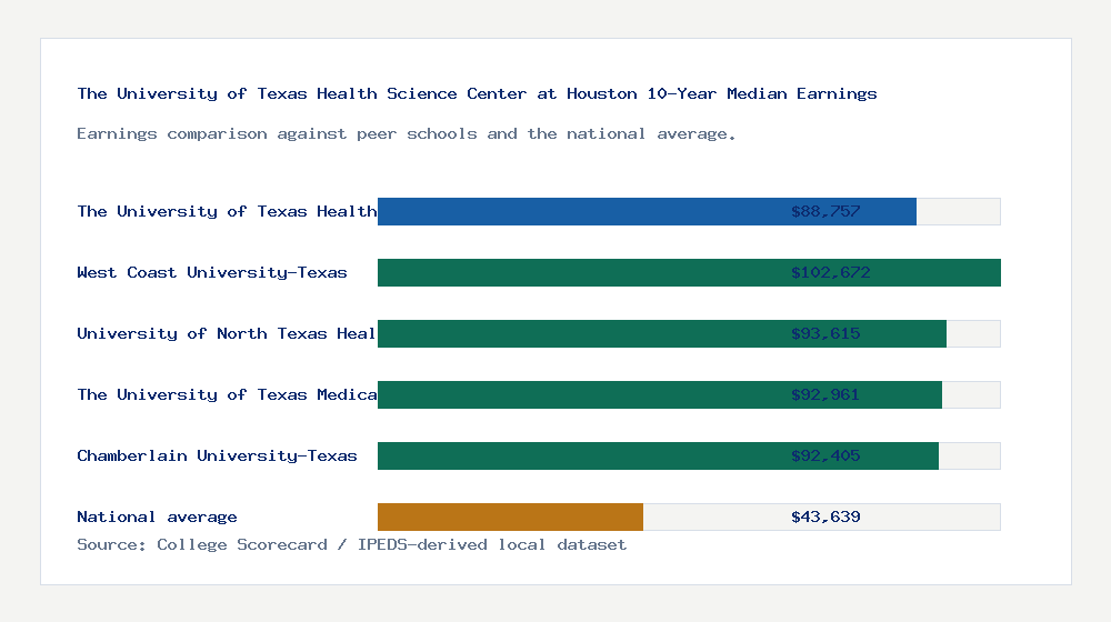 The University of Texas Health Science Center at Houston earnings comparison bar chart - $88,757 median 10-year earnings compared with peer schools and the national average