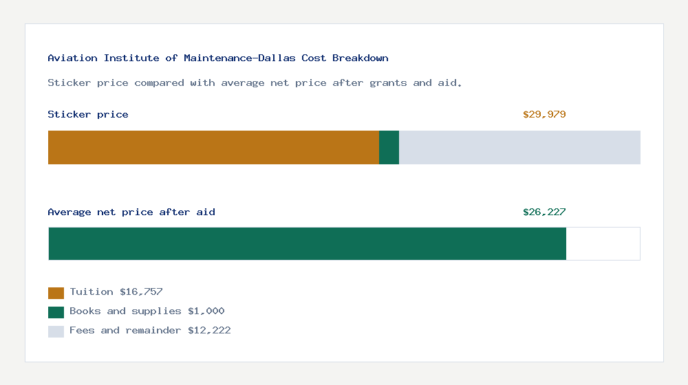 Aviation Institute of Maintenance-Dallas cost of attendance breakdown - $16,757 tuition vs $26,227 average net price after financial aid