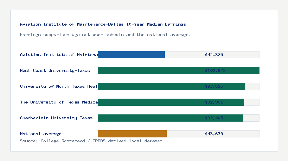 Aviation Institute of Maintenance-Dallas earnings comparison bar chart - $42,375 median 10-year earnings compared with peer schools and the national average