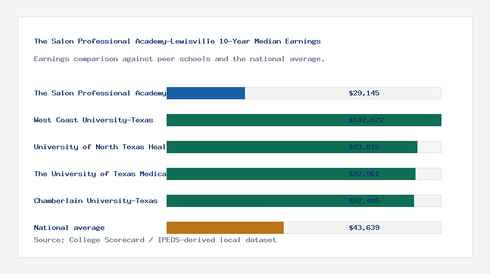 The Salon Professional Academy-Lewisville earnings comparison bar chart - $29,145 median 10-year earnings compared with peer schools and the national average