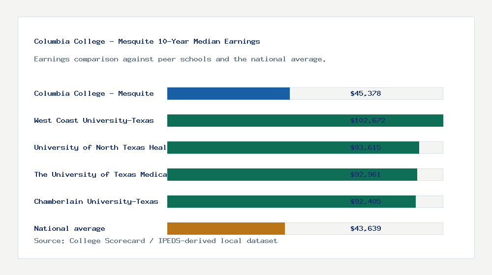 Columbia College - Mesquite earnings comparison bar chart - $45,378 median 10-year earnings compared with peer schools and the national average