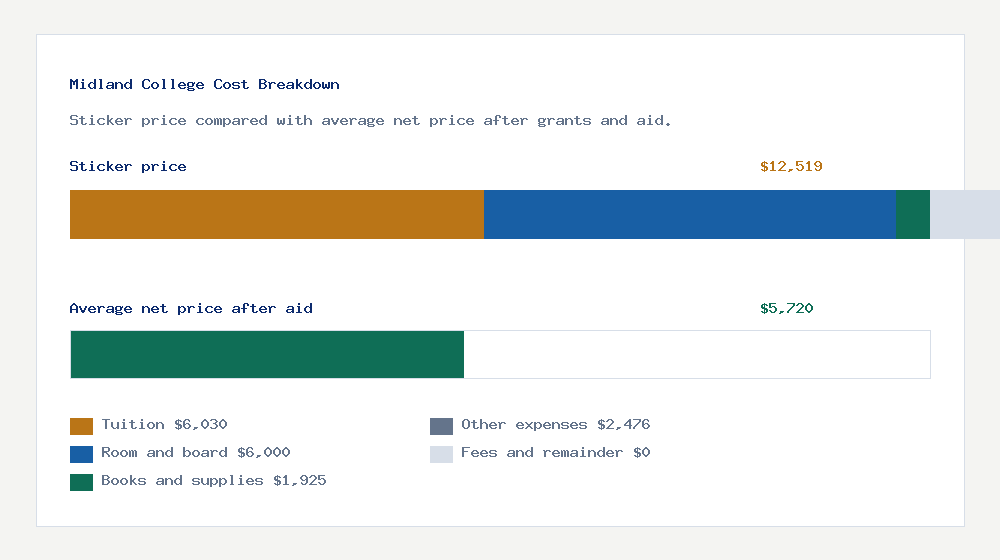 Midland College cost of attendance breakdown - $6,030 tuition vs $5,720 average net price after financial aid