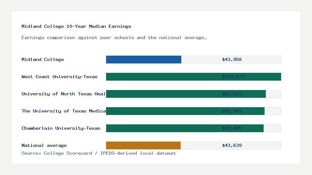 Midland College earnings comparison bar chart - $43,958 median 10-year earnings compared with peer schools and the national average