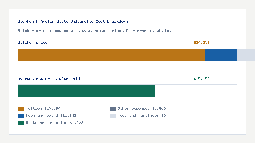 Stephen F Austin State University cost of attendance breakdown - $20,680 tuition vs $15,152 average net price after financial aid