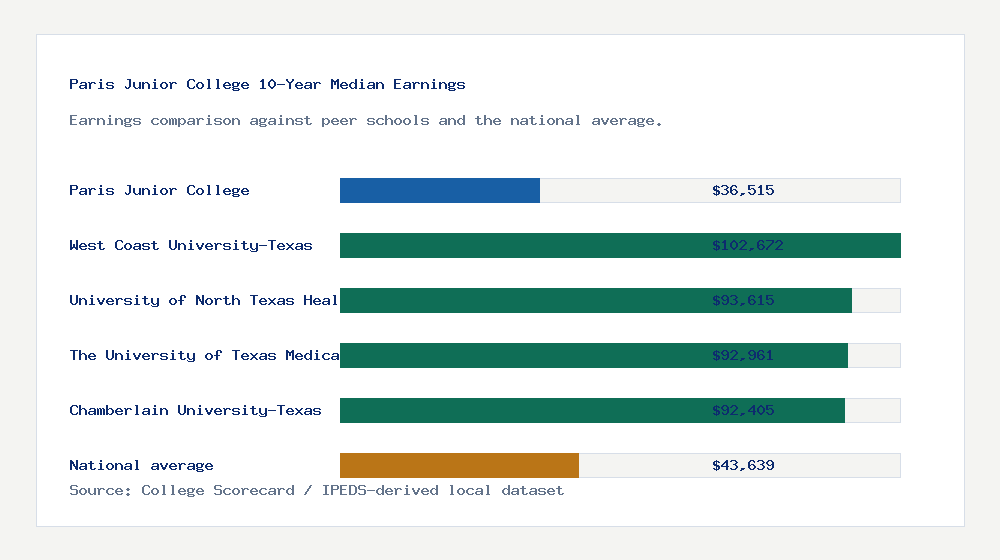 Paris Junior College earnings comparison bar chart - $36,515 median 10-year earnings compared with peer schools and the national average