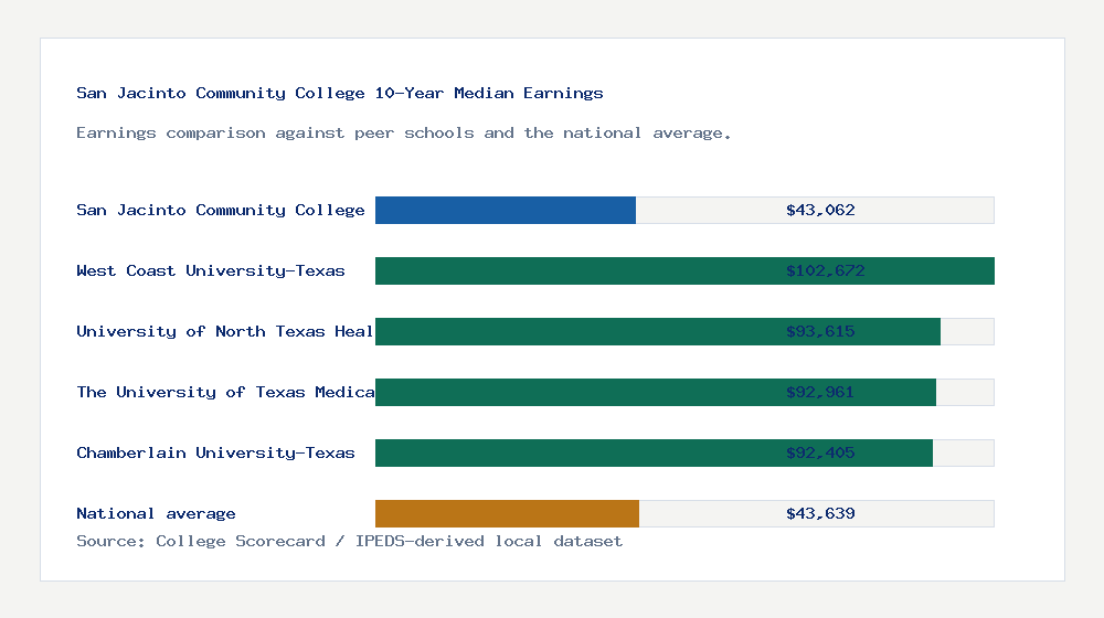 San Jacinto Community College earnings comparison bar chart - $43,062 median 10-year earnings compared with peer schools and the national average